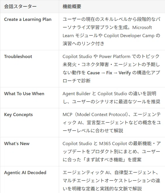 新テンプレート】 AI Learning Advisor が M365 Copilot の