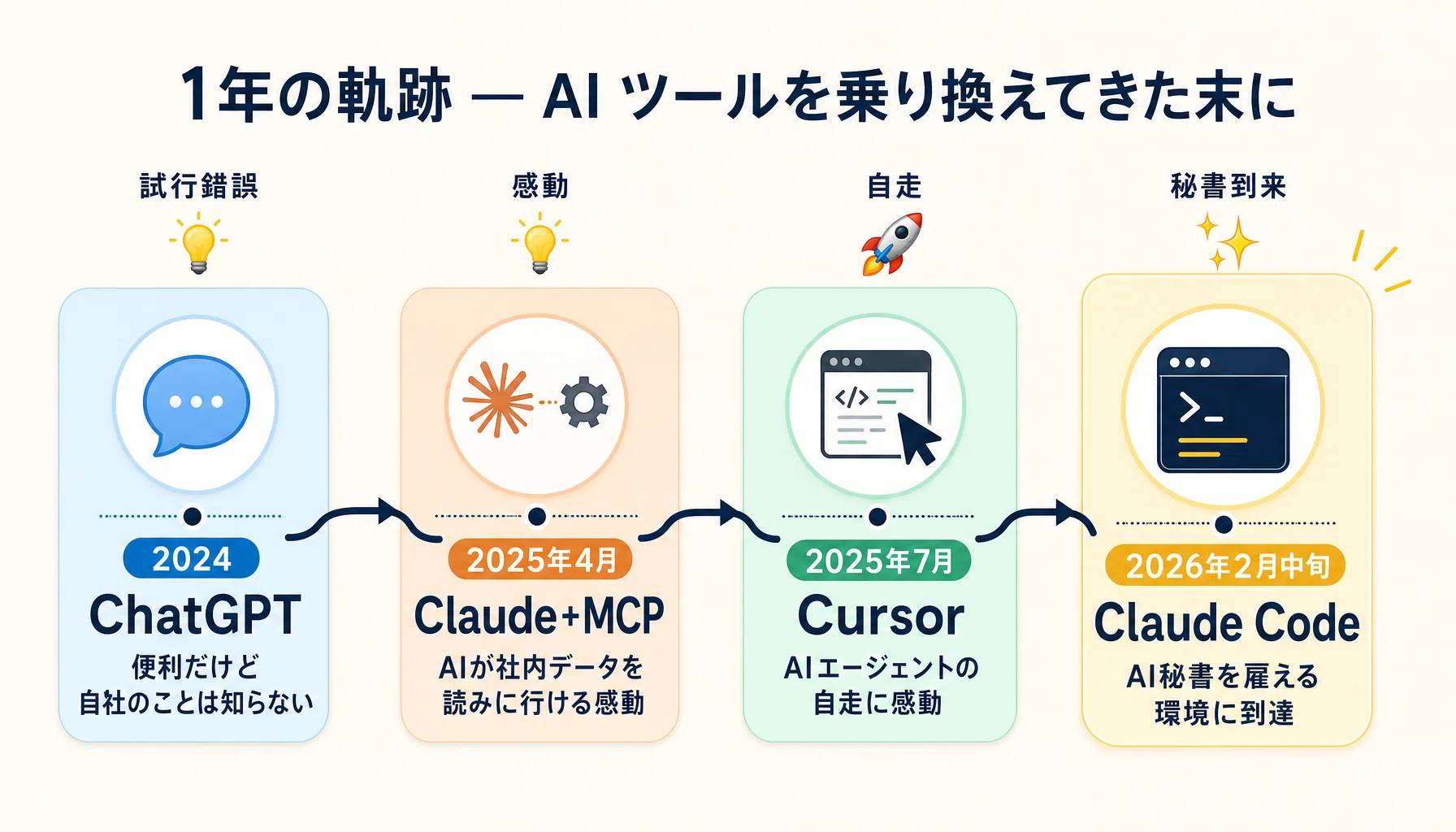Cursor から Claude Code へ。AI秘書がいる日々の話｜平山耕司