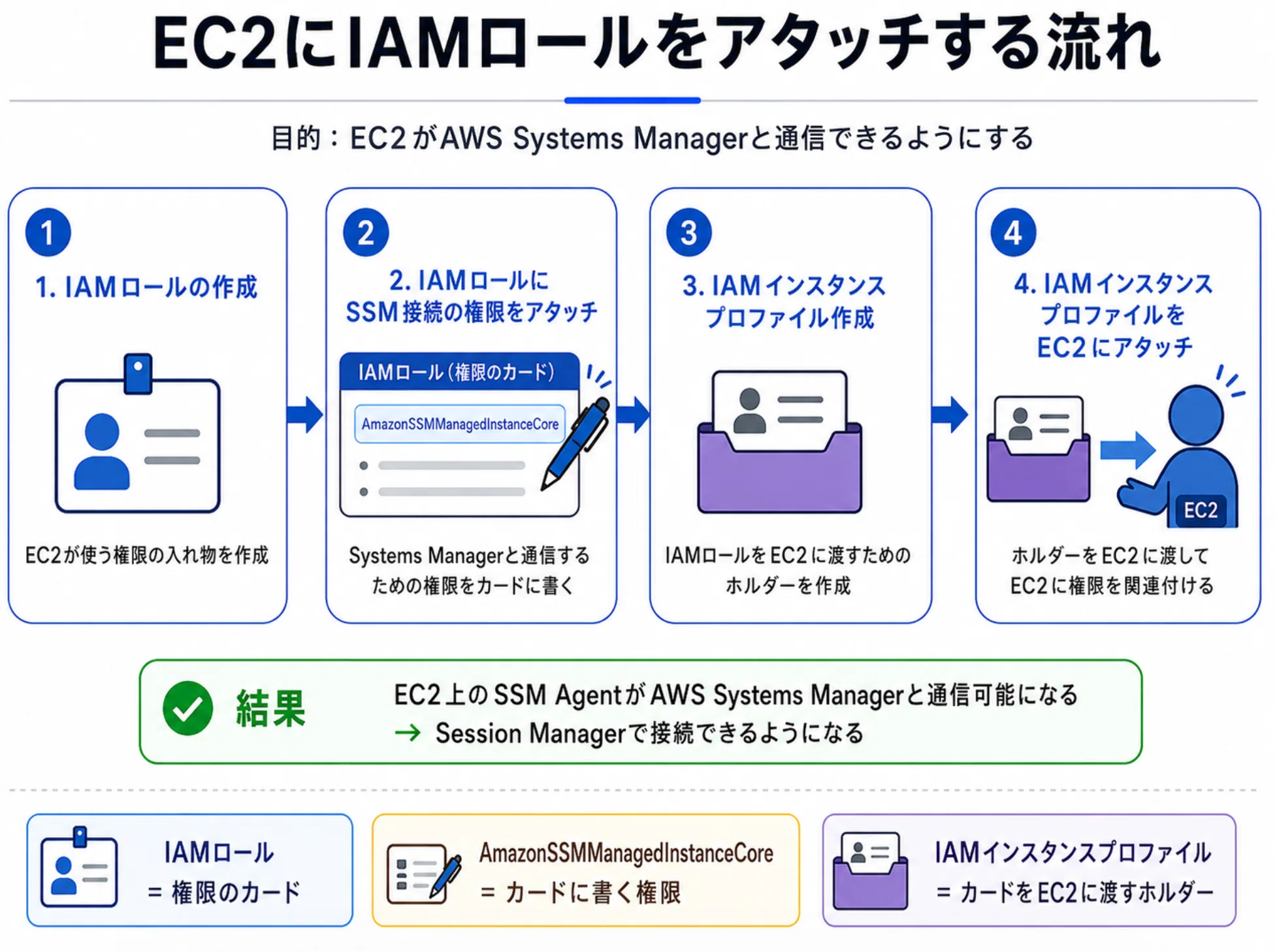GitHub ActionsからAWS Session Manager経由でEC2へ接続する仕組み｜Hide