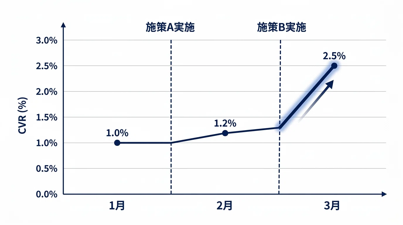 KPIダッシュボード設計と週次・月次モニタリング