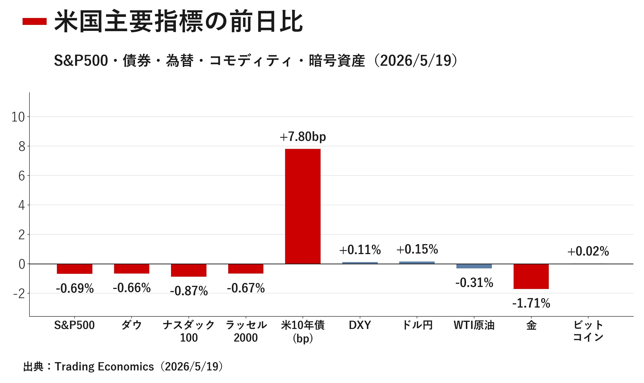 米国金融市場レポート 2026年5月20日｜｜宮野宏樹