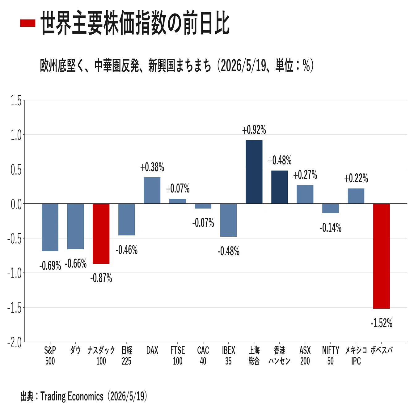 世界金融市場レポート 2026年5月20日｜｜宮野宏樹