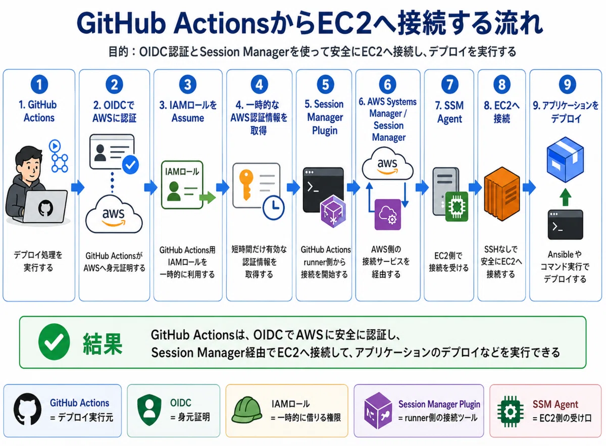GitHub ActionsからAWS Session Manager経由でEC2へ接続する仕組み｜Hide