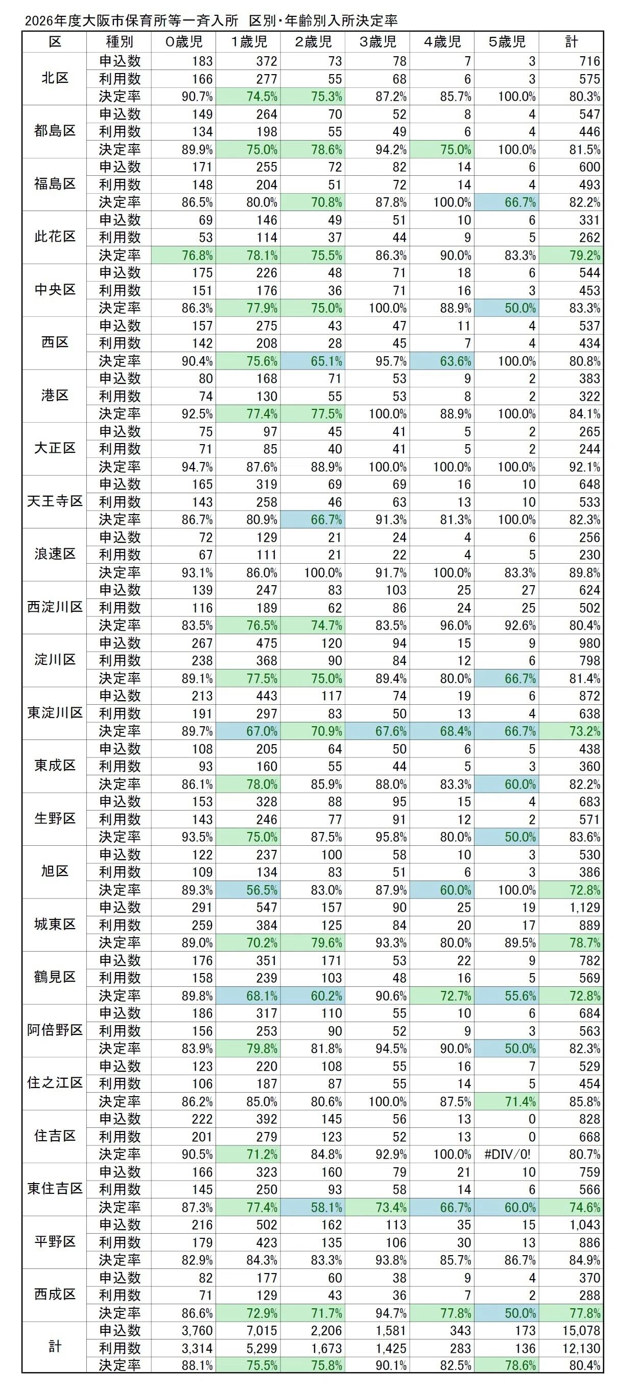 大阪市の保育所等利用待機児童数について（2026年4月）が公表、旭区