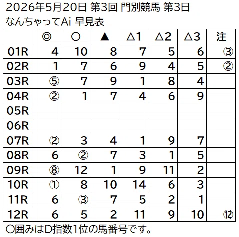 門別競馬 指数表となんちゃってAI 早見表｜Vline