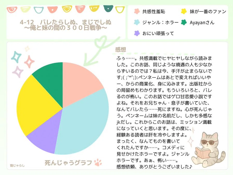 ふう …… 。共感満載でヒヤヒヤしながら読みました。このお話、同じような境遇の人も少なからずいるのでは?私は今、手汗が止まらないです;( ;; ):ペンネームはあとで変えればいいやー、からの商業化、身に沁みます。出版社からの局留めもわかります。もういろいろと、バレるのが怖い。このお話ではゲロ甘恋愛小説ですよね。それをお兄ちゃん·息子が書いていた、なんてバレたら…… 死にますね。心が死んじゃう。ペンネームは妹の名前だし、しかも多感なjkだし。これからこのお話は、ミッション満載になっていくと思います。その度に、経験ある読者は肝を冷やしますよ。まったく、なんてものを書いてくれたんですか …… 。コメディに見せかけたホラーですよ。ジャンルホラーです。あぁ、怖い …… 。感想依頼、ありがとうございました♪