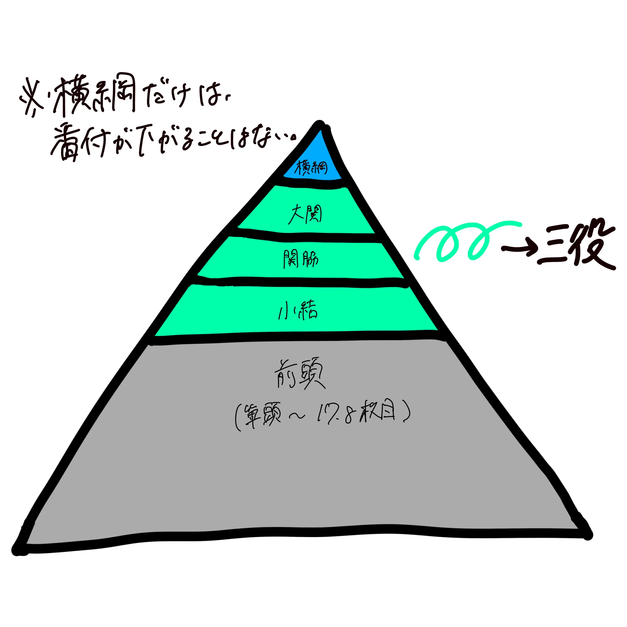 小結 給料
