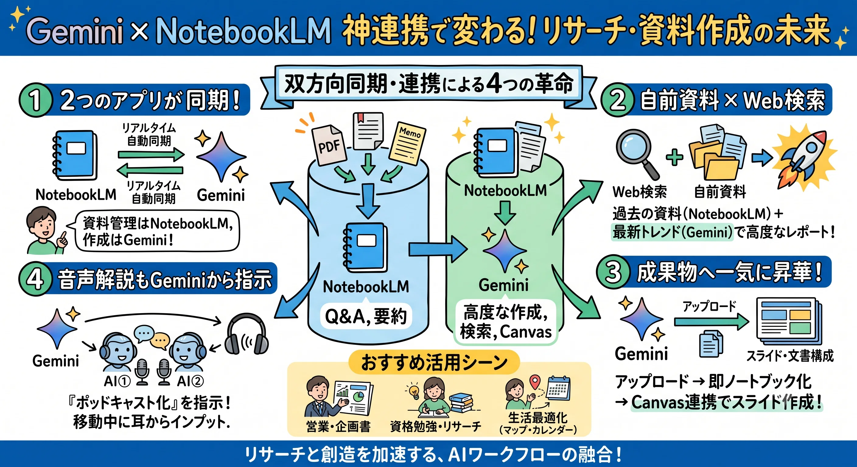 2026年最新】Gemini × NotebookLMの神連携！何が変わった？どう使う