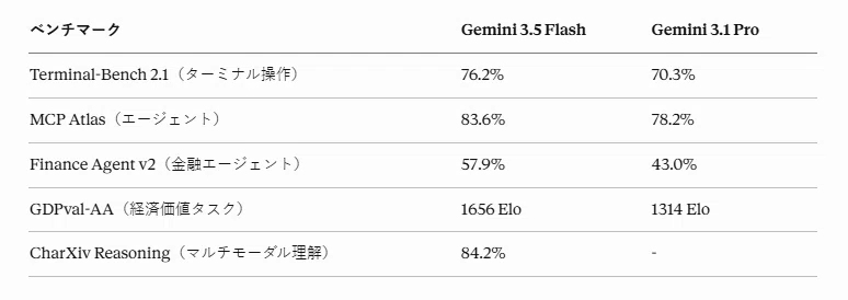 What is Gemini 3.5 Flash | Key Features of the Next-Generation AI Model ...