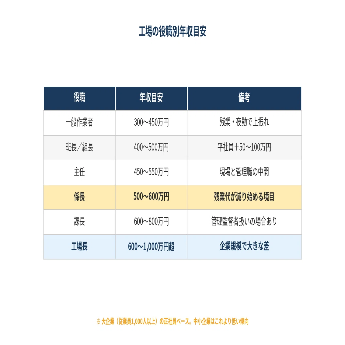 工場 役職 一覧