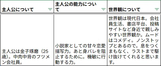 主人公は金子琢磨(25歳)。中肉中背のフツメン会社員。 小説家としての甘々恋愛描写力。あと身バレを阻止するために。機敏に行動する力。 世界観は現代日本。会社員生活、書店平台、投稿サイトなど身近で親しみやすい世界観か。ムードはコメディ。ノンストップとあるので。息をつくまもなく、ラストまで駆け抜けてくれると思います。