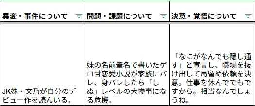 JK妹・文乃が自分のデビュー作を読んいる。 妹の名前筆名で書いたゲロ甘恋愛小説が家族にバレ、身バレしたら「しぬ」レベルの大惨事になる危機。 「なにがなんでも隠し通す」と宣言し、職場を抜け出して局留め依頼を決意。仕事を休んででもですから。相当なんでしょうね。