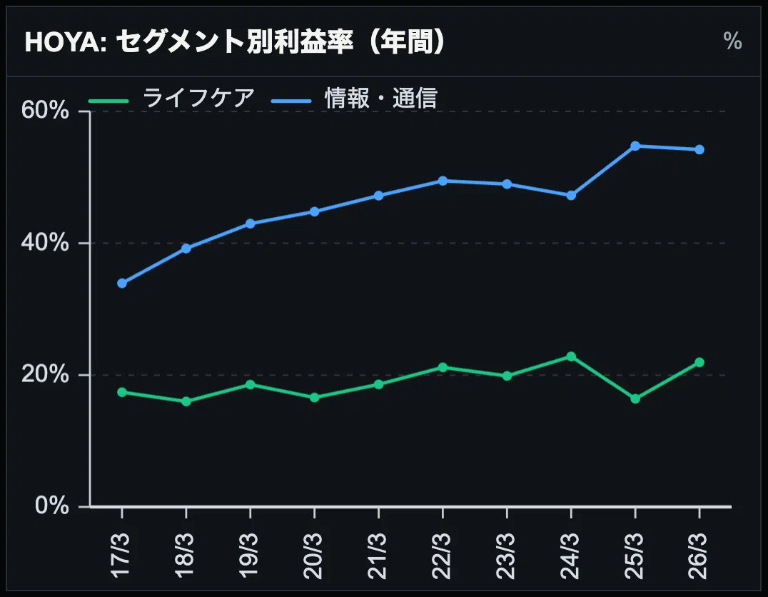 AIから医療まで、グローバルニッチトップ戦略の先導者／HOYA（7741