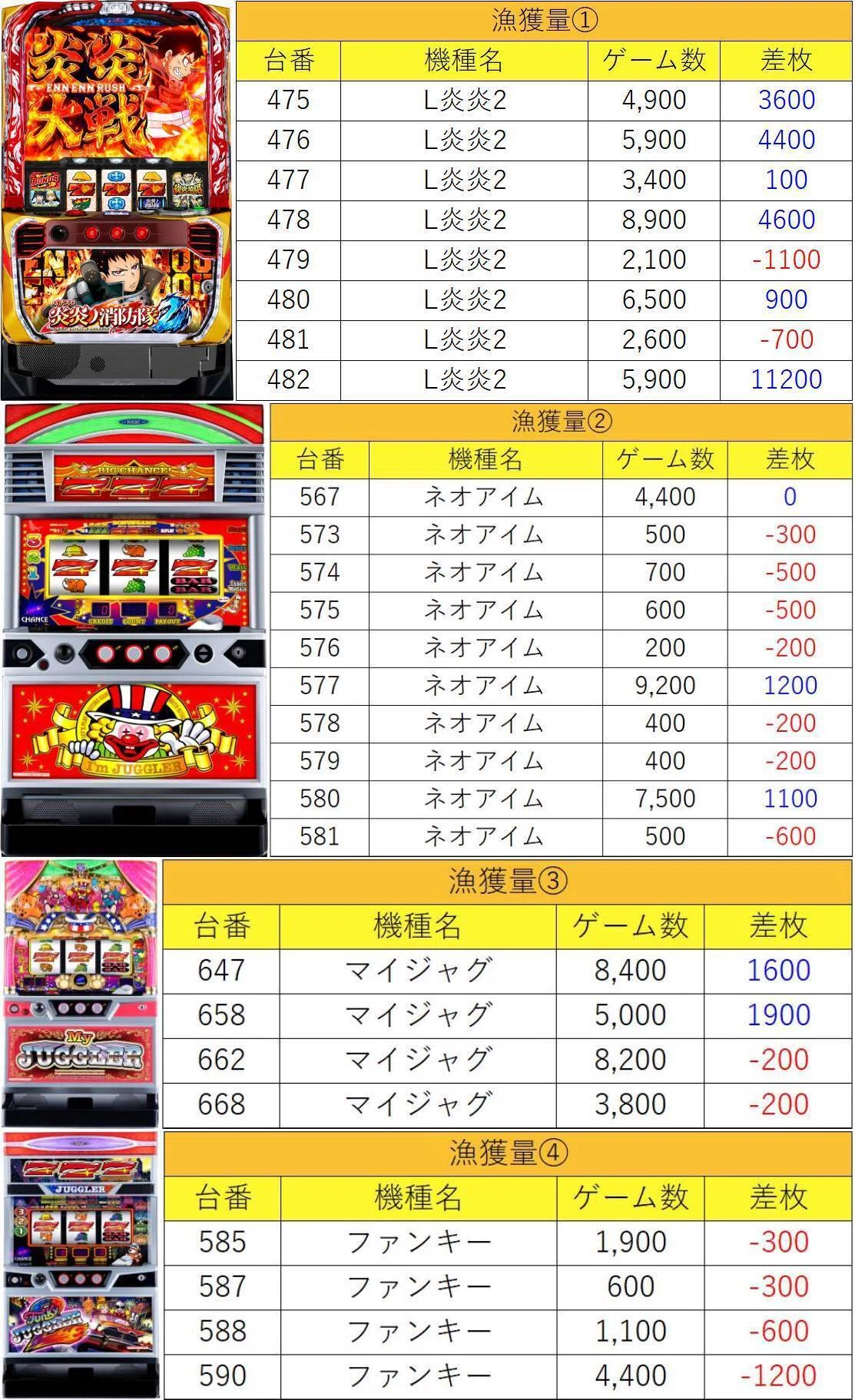 5月19日(火)マルハン青梅新町マグロ結果まとめ【注文結果】｜マグロ