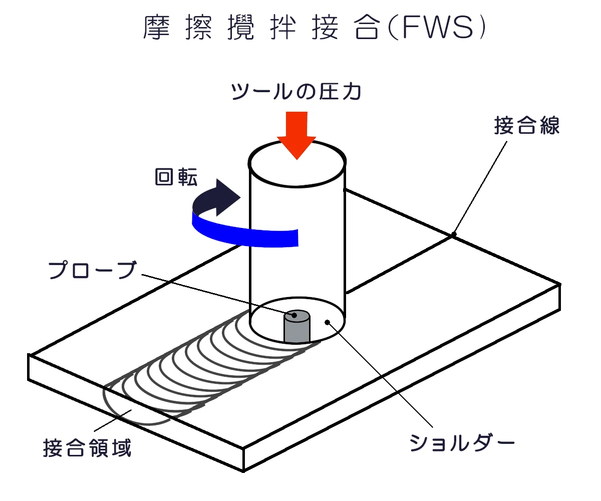 ファスナー材料 非鉄金属 アルミニウム 第三回 アルミニウムと接合