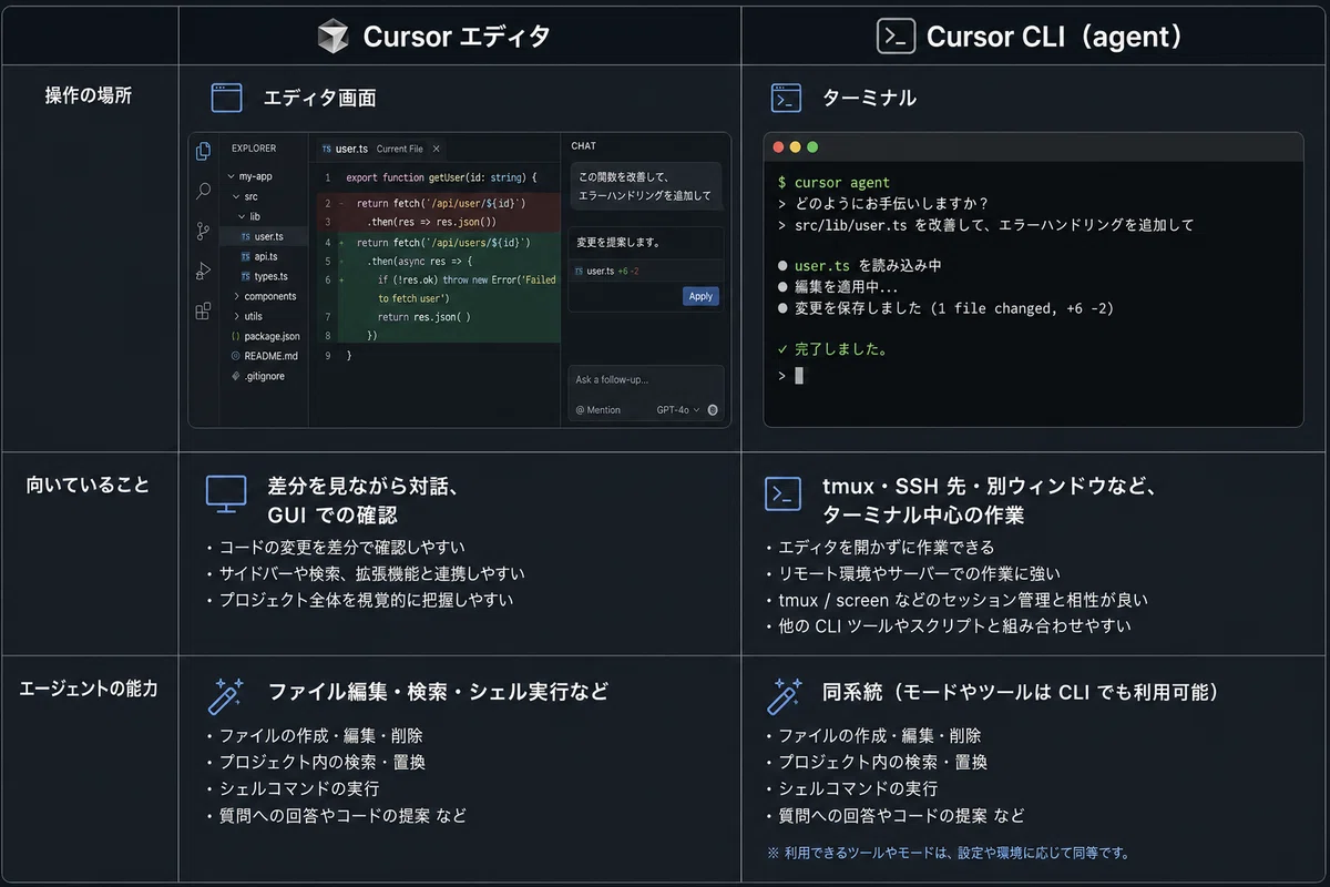 Cursor CLI 入門｜agent で AI エージェントをターミナルから動かす｜マイケル