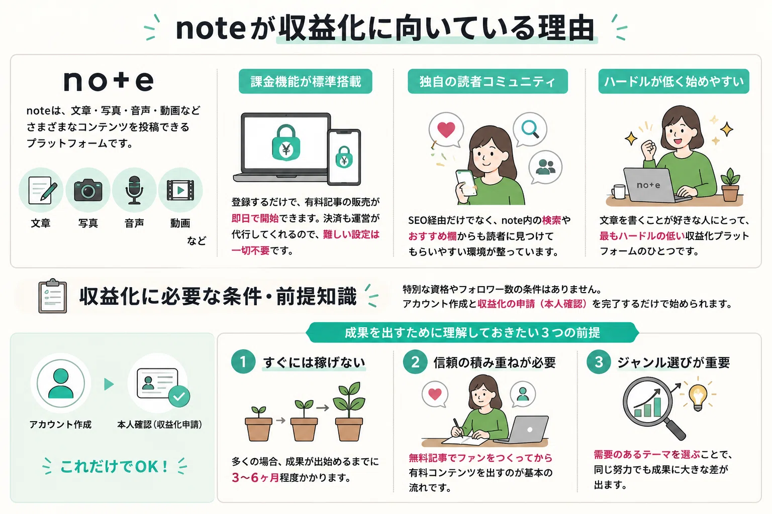 スマホ一台でもう１つの収入源を作る方法　MDPS note収益化のやり方を初心者向けに解説！稼ぐ仕組みと始め方まとめ