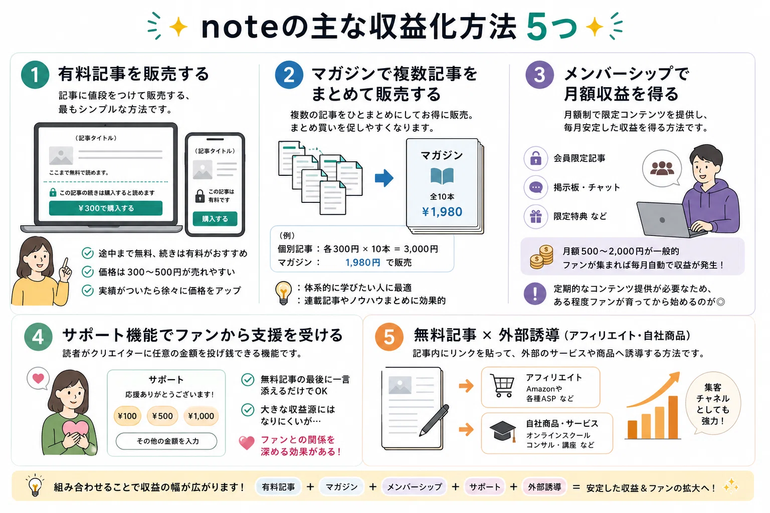 note収益化のやり方を初心者向けに解説！稼ぐ仕組みと始め方まとめ
