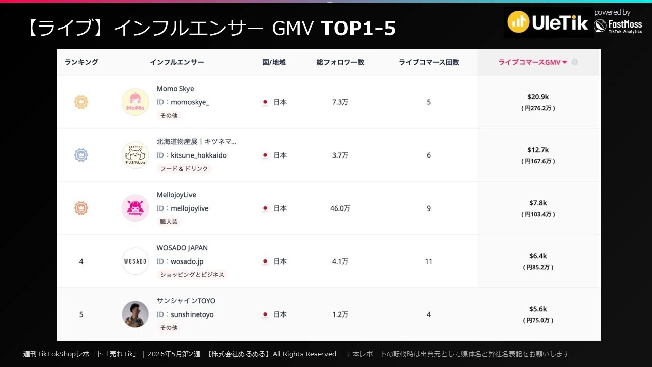 4万円引きの赤字確定セールで何を得るのか？【売れTik0510-0516