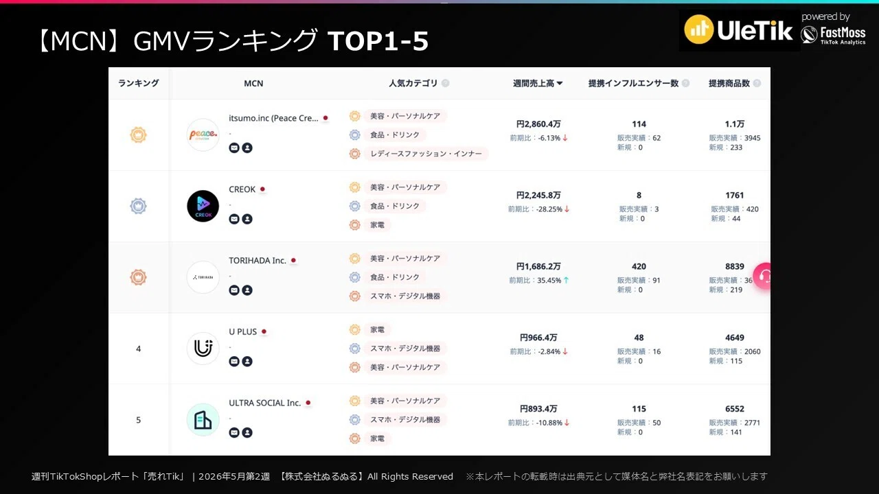 4万円引きの赤字確定セールで何を得るのか？【売れTik0510-0516