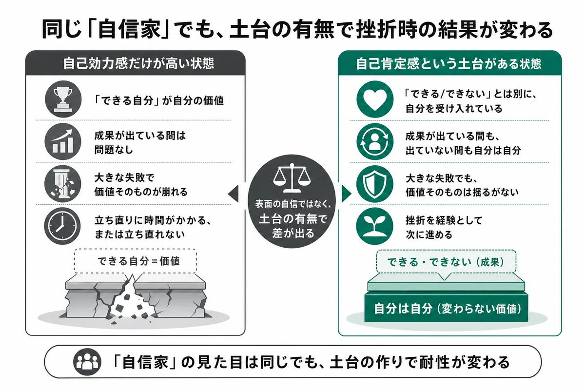 なぜエリートほど、一度の失敗で立ち上がれないのか — 自信の土台に
