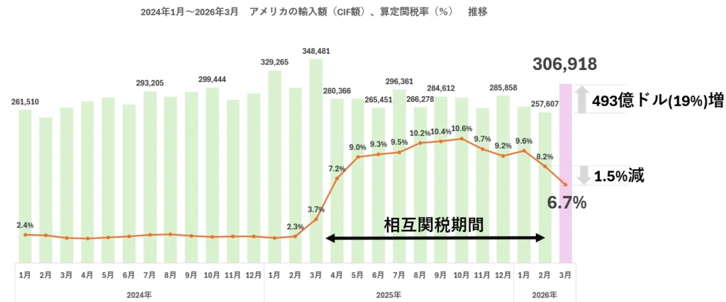 アメリカ 輸入額、関税額・率 ～2026年3月（国別）｜dotM
