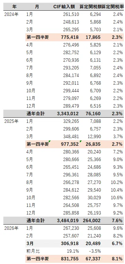 アメリカ 輸入額、関税額・率 ~2026年3月(国別)|dotM アメリカ 輸入額、関税額・率 ~2026年3月(国別)|dotM