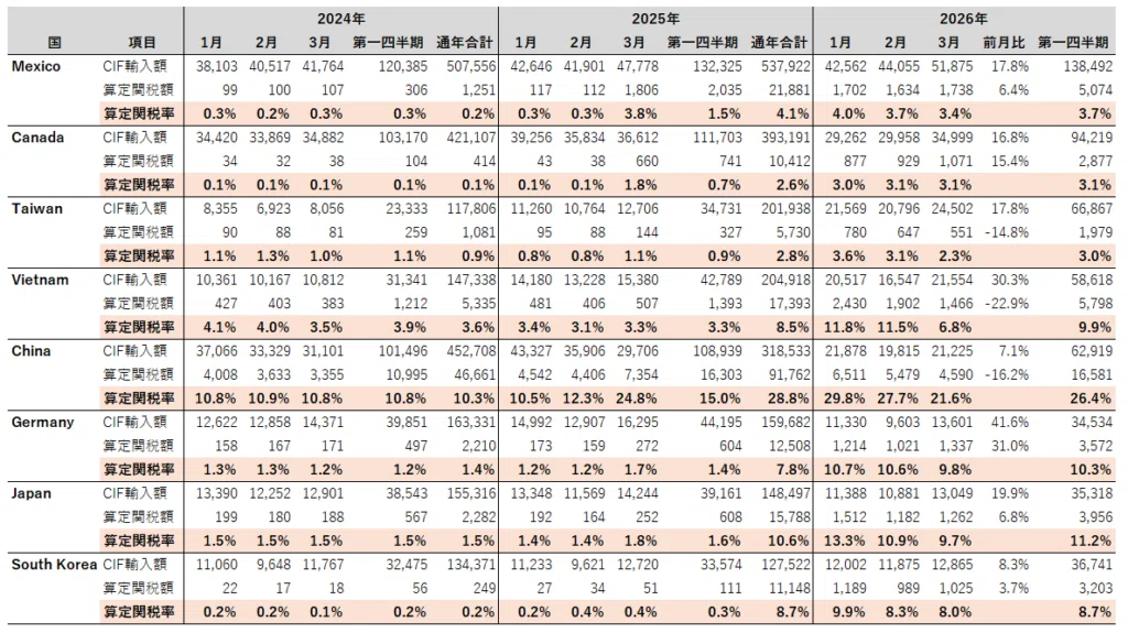 アメリカ 輸入額、関税額・率 ～2026年3月（国別）｜dotM