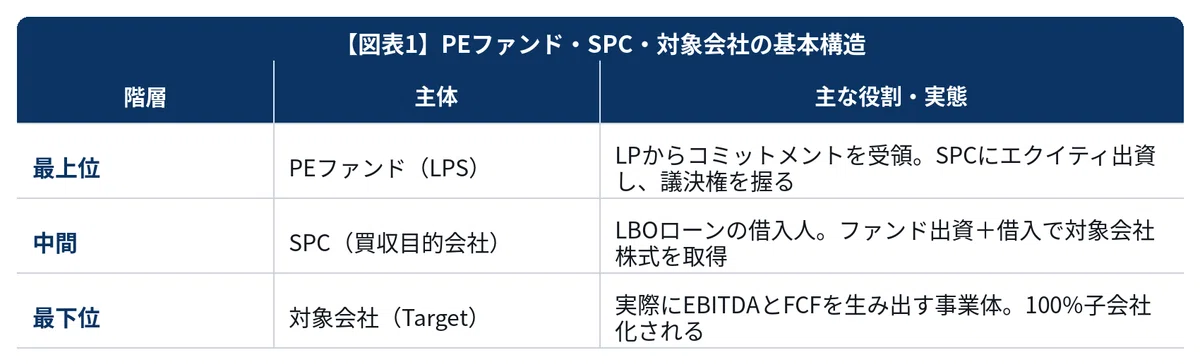 PEファンドはなぜSPCを立てるのか：LBO・逆さ合併・買収ローンまでLBO 