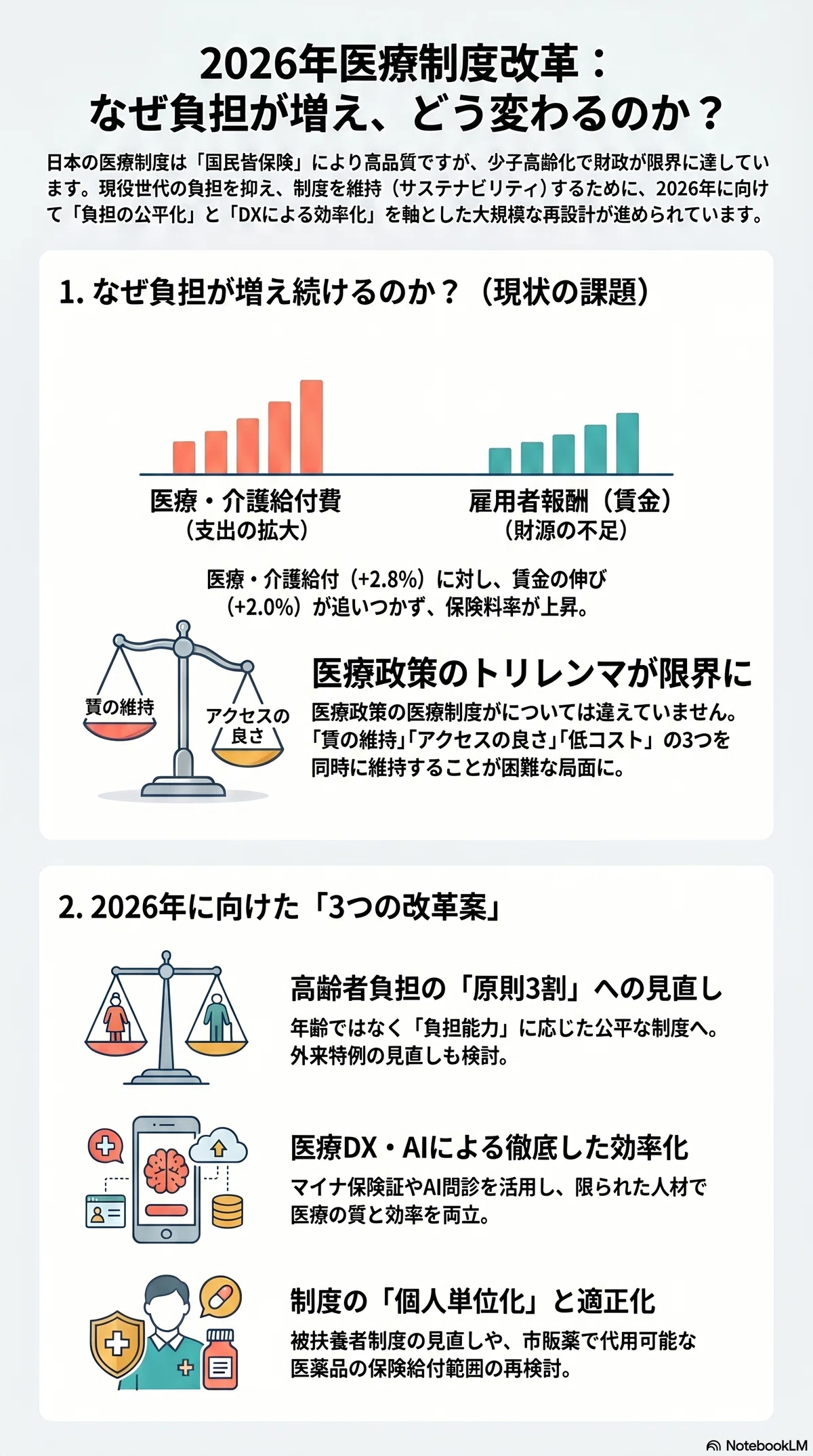 医療制度改革2026】なぜ社会保険料は上がり続けるのか？財務省資料から