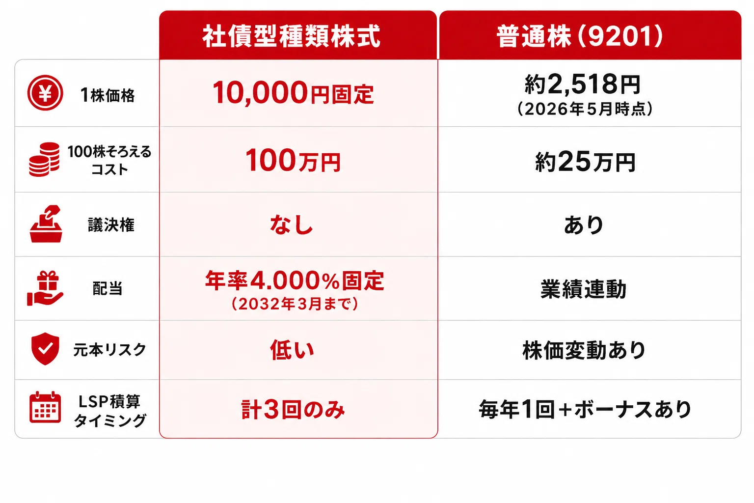 JALの社債型種類株式は「JGC修行」の救世主になるか？普通株とガチ比較