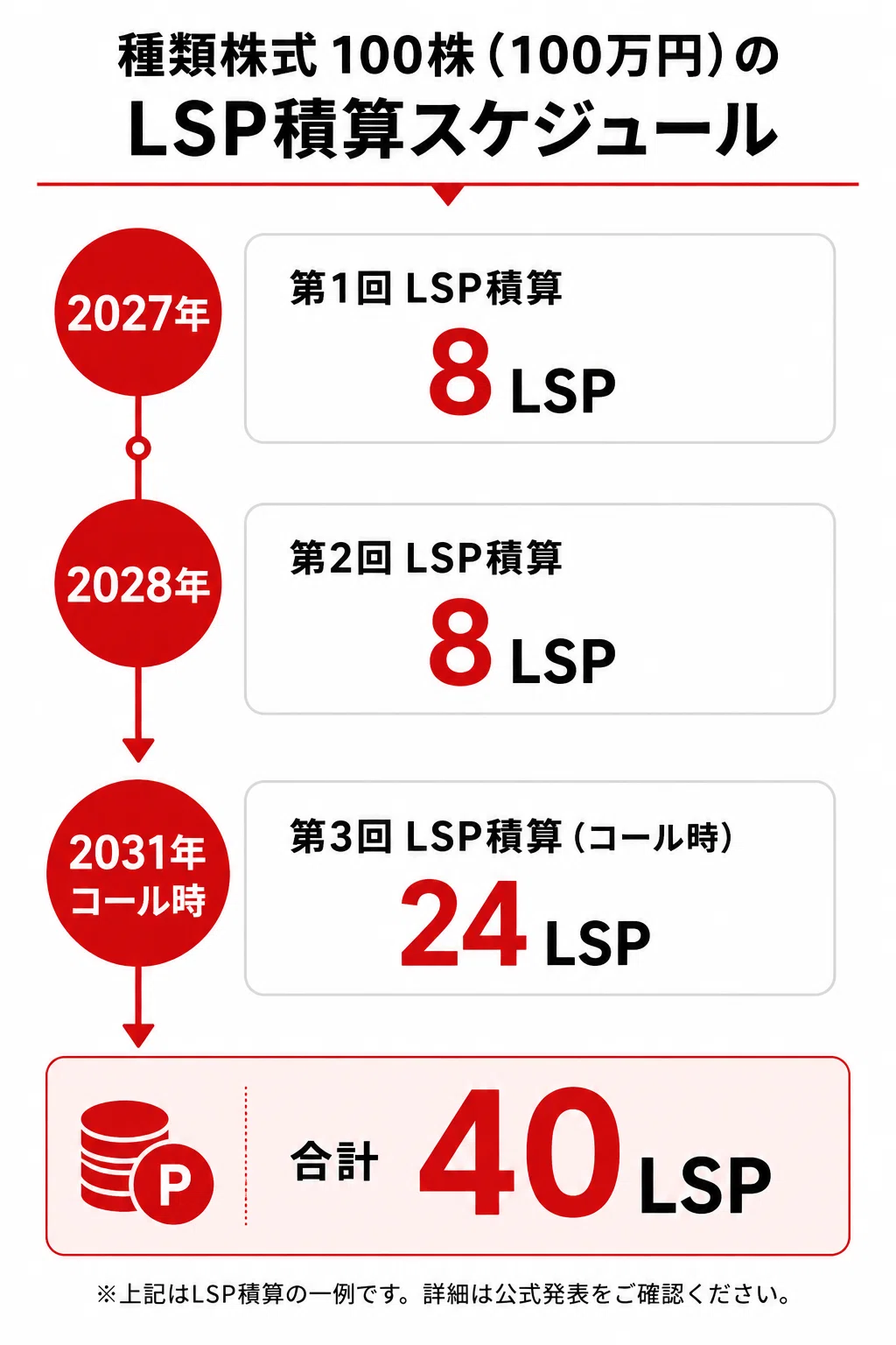JALの社債型種類株式は「JGC修行」の救世主になるか？普通株とガチ比較