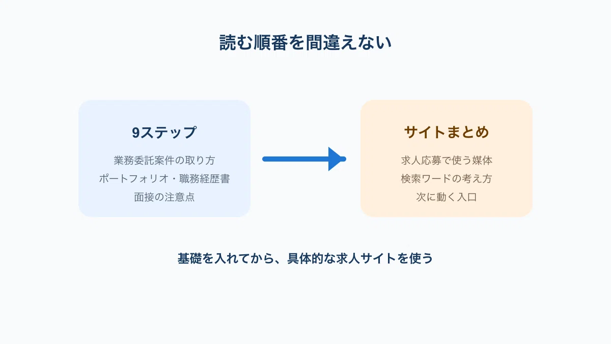 9ステップを先に読み、その後おすすめサイトまとめへ進む流れ