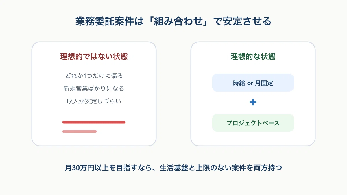 時給または月固定とプロジェクトベースを組み合わせる理想状態