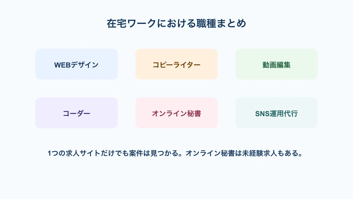 在宅ワークの主な職種6種類を並べた図