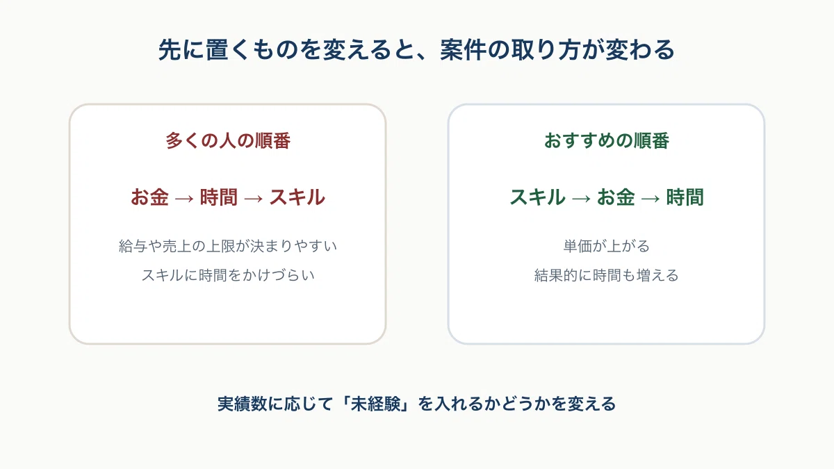 お金を先行する流れとスキルを先行する流れの比較図