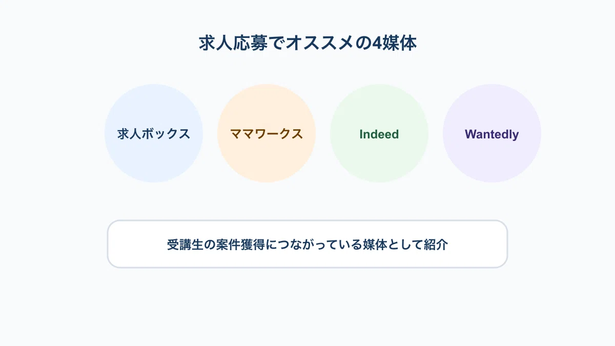 求人応募でおすすめの4媒体を示した図