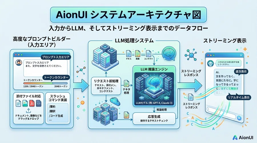 AionUI徹底解説：AIネイティブアプリ開発を加速する次世代UIコンポーネントライブラリとGenerative UIの最新トレンド｜エイじー