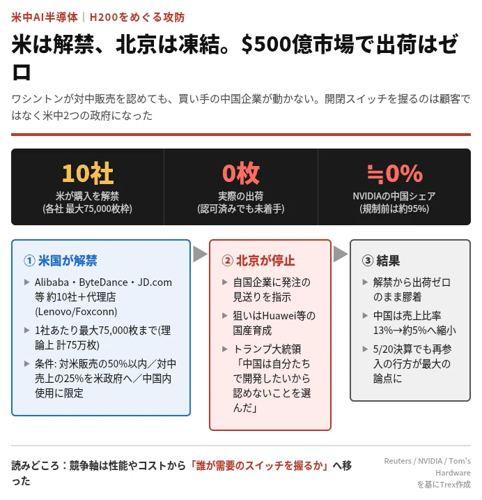 05/21-2｜米が解禁したH200、中国は出荷ゼロ。10社に各7.5万枚枠も北京