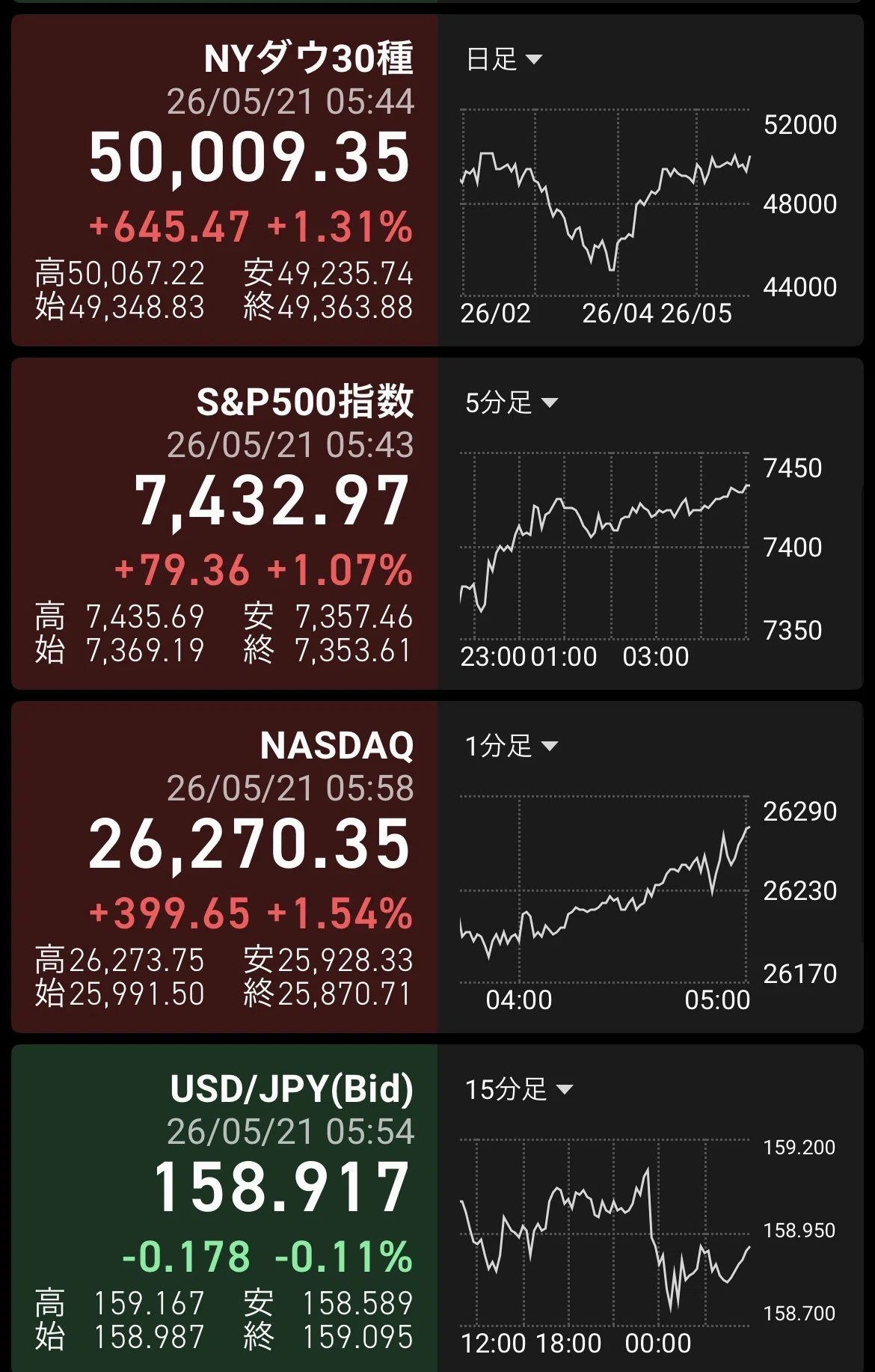 市況】米国市場の振り返り（5/20） イラン和平交渉が急転、債券高