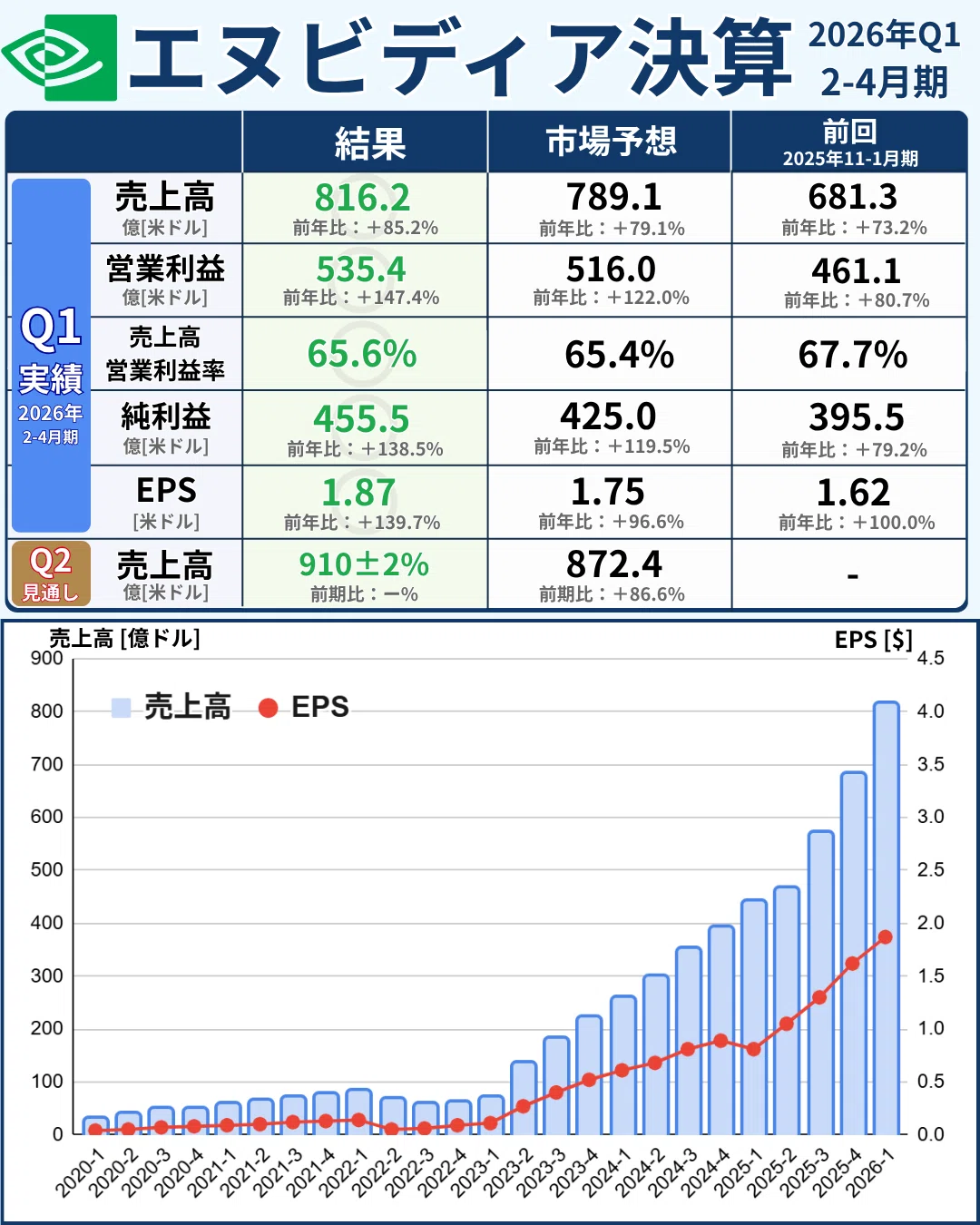 エヌビディア（NVDA）決算｜売上816億ドル、Q2見通し910億ドル！AI需要