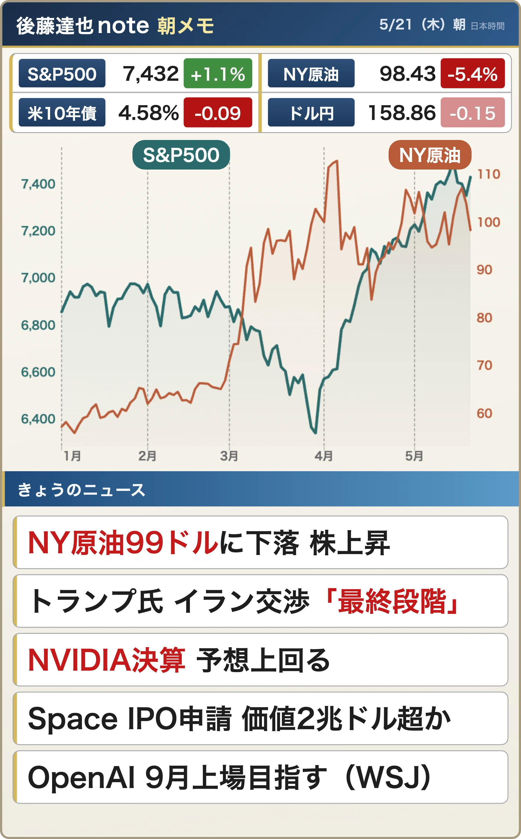 朝メモ】 NVIDIA決算 原油安＆株高｜後藤達也