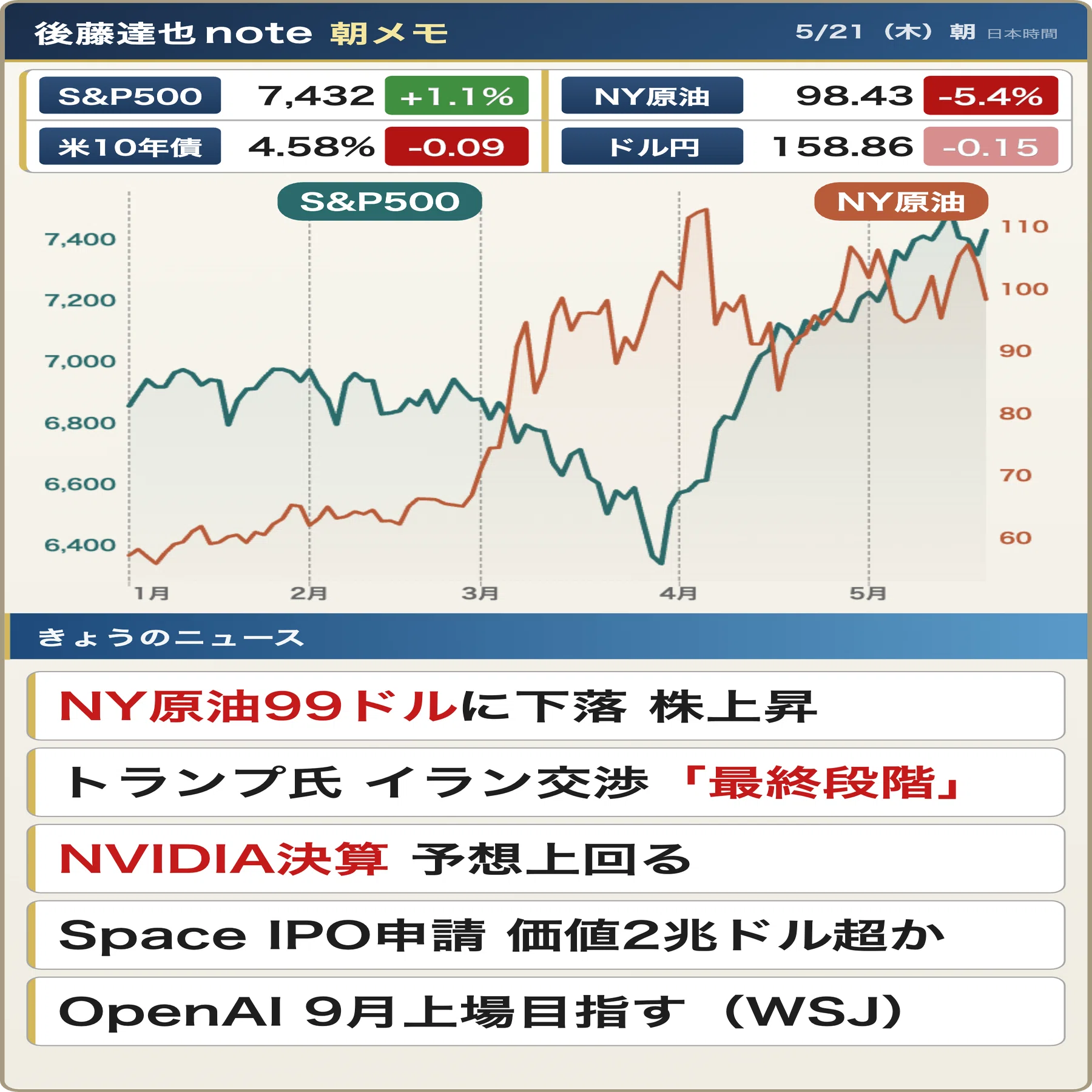 朝メモ】 NVIDIA決算 原油安＆株高｜後藤達也