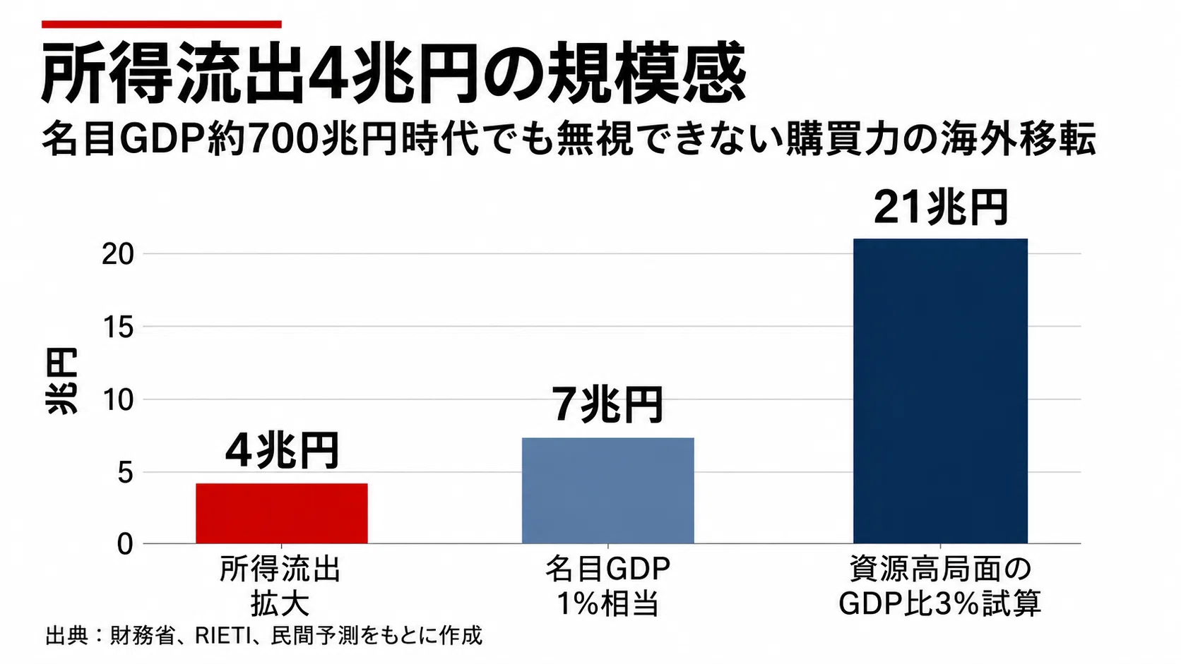 原油高が奪う日本の所得、4兆円流出が示す見えない国富流出｜宮野宏樹