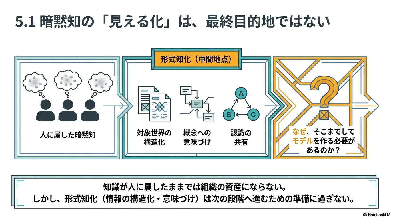 モデリングについて改めて考えてみる6｜KIRIN