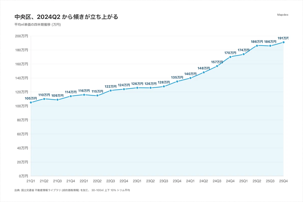 Mapdex 中央区の +67.6% を四半期単位で分解 ── 加速はいつ始まったか|Mapdex_jp