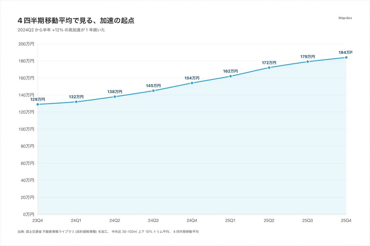 Mapdex 中央区の +67.6% を四半期単位で分解 ── 加速はいつ始まったか|Mapdex_jp