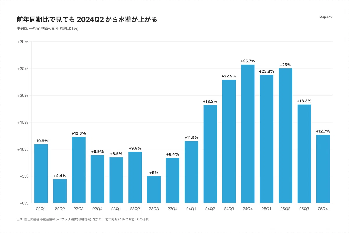 Mapdex 中央区の +67.6% を四半期単位で分解 ── 加速はいつ始まったか|Mapdex_jp