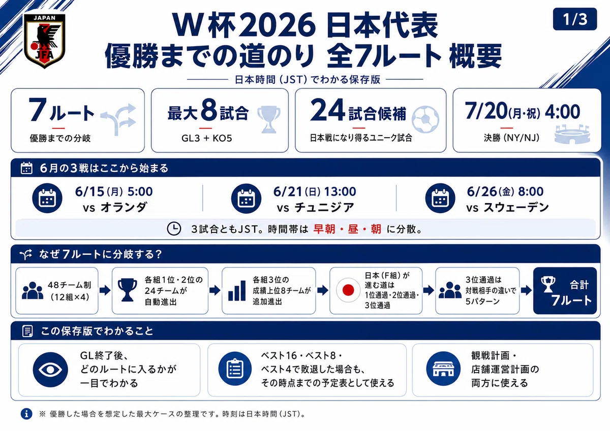 日本代表、優勝までの道のりを全部調べた|W杯2026 全7ルート×最大8試合 JST保存版|スポカフェ|スポーツバー集客・運営ノウハウ