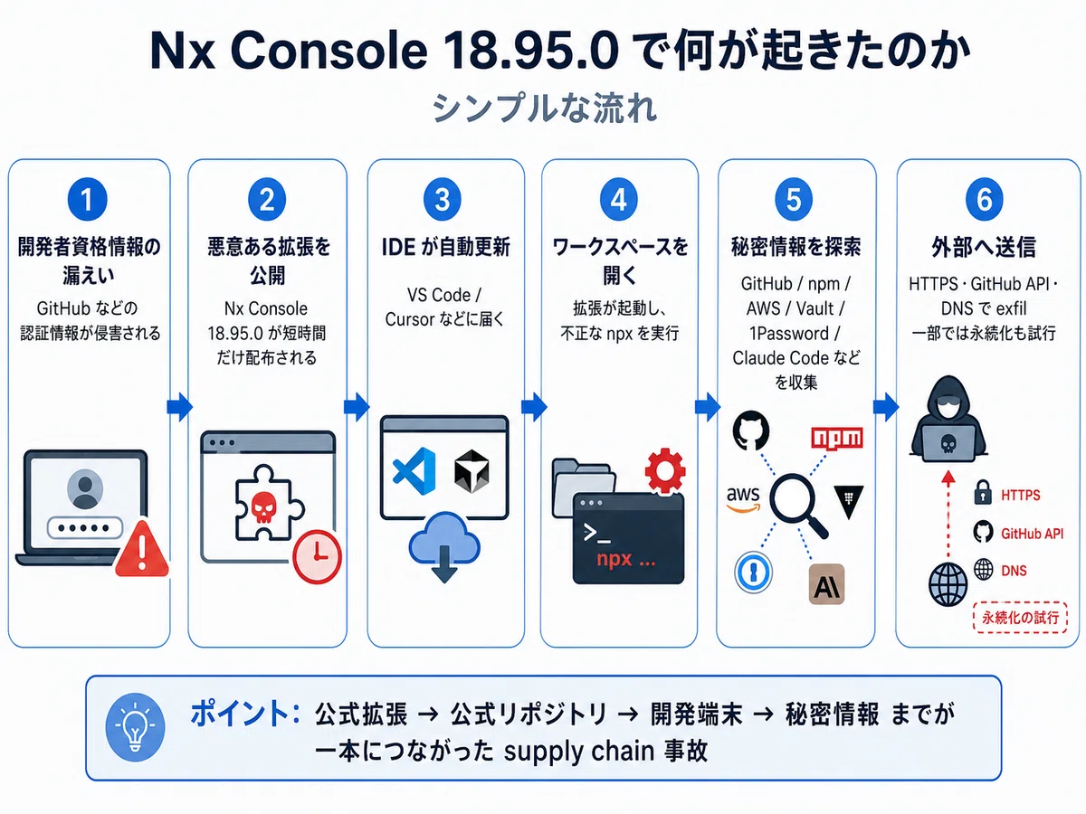 実行型エージェント観測 #3 Nx Console 18.95.0 汚染事件｜cuon
